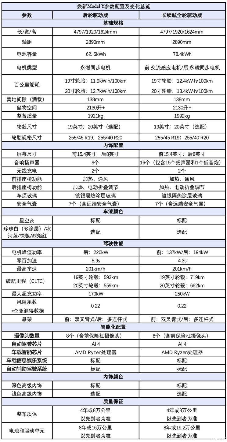 特斯拉Model Y焕新版价格公布 售26.35万起 起售价上调1.36万元