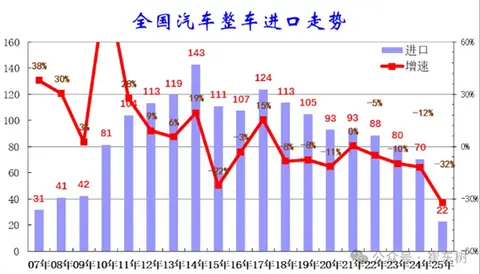 2025上半年中国汽车进口大降32%！美日德集体下滑
