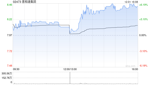 喜相逢集团附属就若干汽车订立售后回租合同