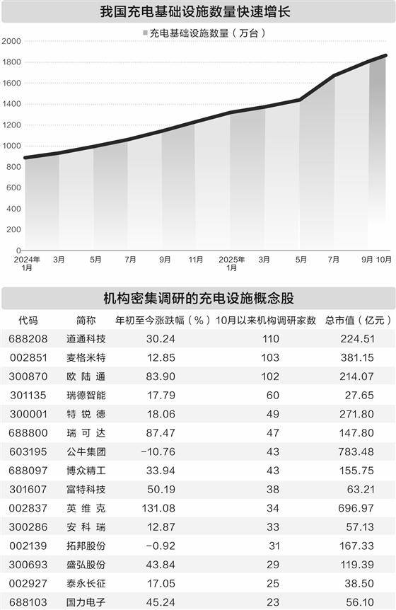 充电设施建设提速 机构看好行业增量调研忙